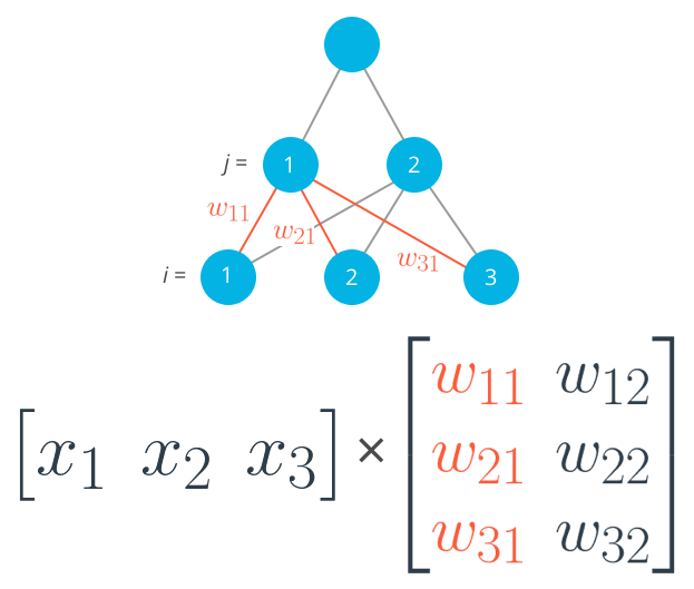 Calculating the input to the first hidden unit with the first column of the weights matrix.